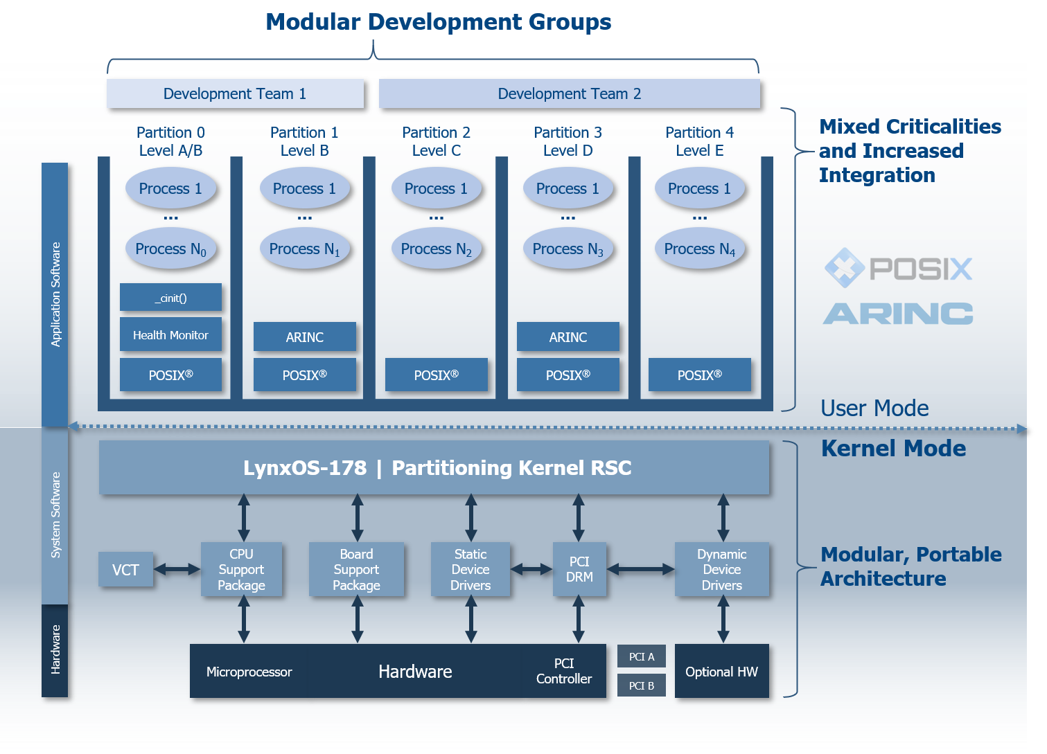 LynxOS178C POSIX® Realtime Operating System Lynx Software Technologies